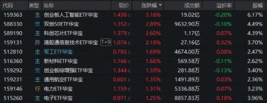 相信光！“易中天”创新高，创业板人工智能ETF量价齐飞！港股芯片火热，159131再爆天量！