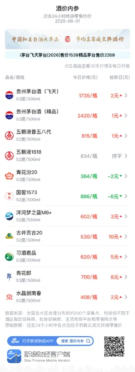 酒价内参6月1日价格发布:国窖1573跌幅居前,下跌6元/瓶,失守890元